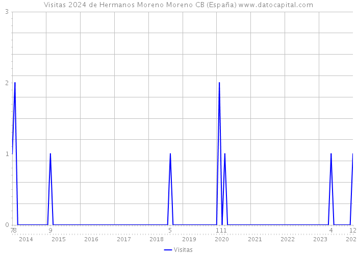 Visitas 2024 de Hermanos Moreno Moreno CB (España) 