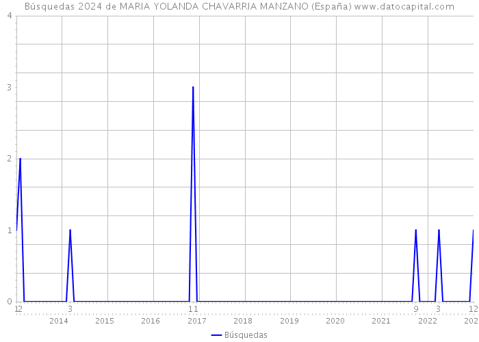 Búsquedas 2024 de MARIA YOLANDA CHAVARRIA MANZANO (España) 