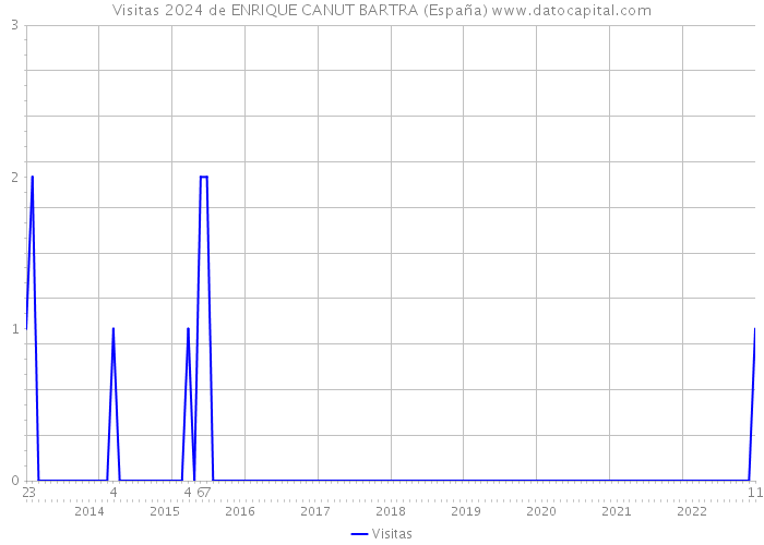 Visitas 2024 de ENRIQUE CANUT BARTRA (España) 