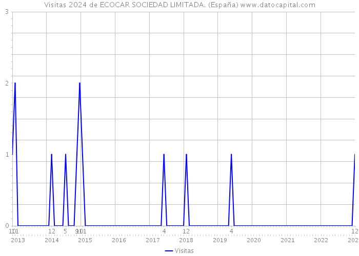 Visitas 2024 de ECOCAR SOCIEDAD LIMITADA. (España) 