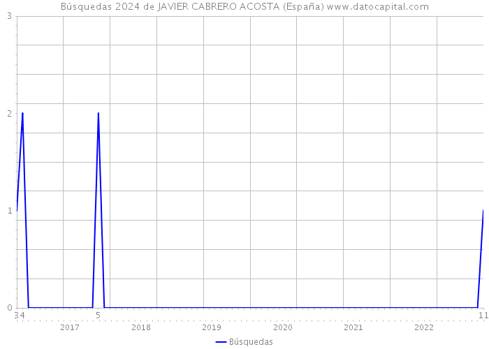 Búsquedas 2024 de JAVIER CABRERO ACOSTA (España) 