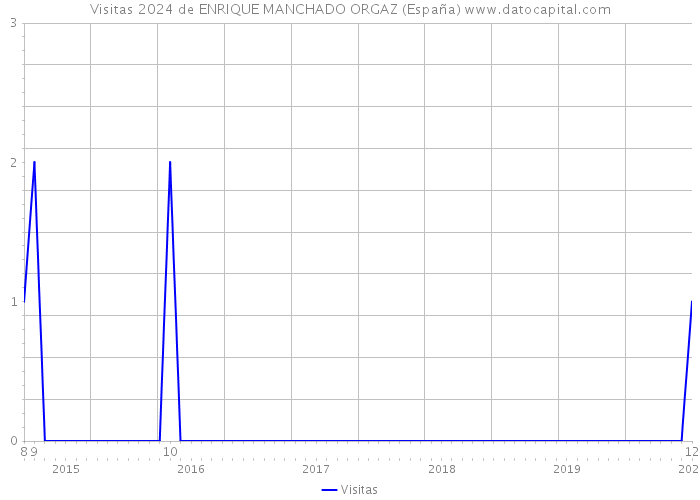 Visitas 2024 de ENRIQUE MANCHADO ORGAZ (España) 