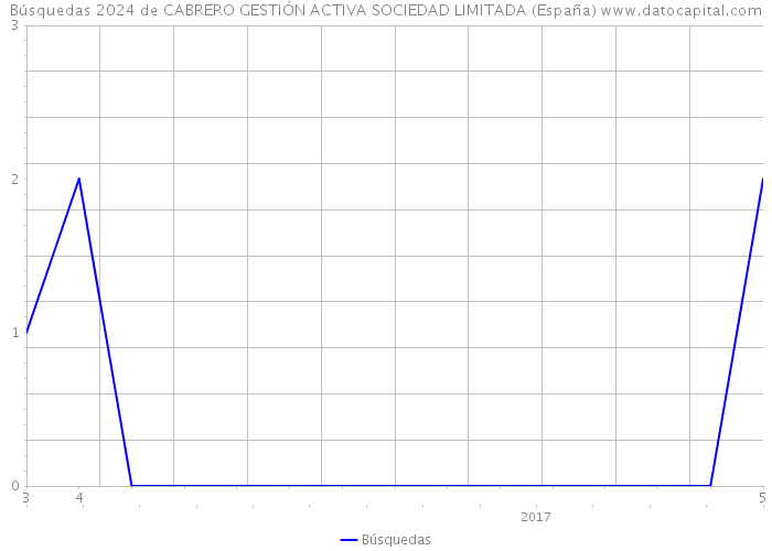 Búsquedas 2024 de CABRERO GESTIÓN ACTIVA SOCIEDAD LIMITADA (España) 