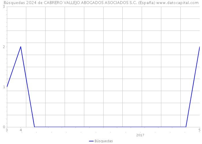 Búsquedas 2024 de CABRERO VALLEJO ABOGADOS ASOCIADOS S.C. (España) 