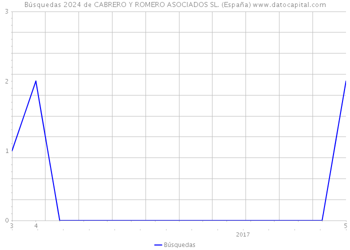 Búsquedas 2024 de CABRERO Y ROMERO ASOCIADOS SL. (España) 