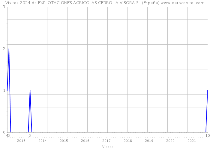 Visitas 2024 de EXPLOTACIONES AGRICOLAS CERRO LA VIBORA SL (España) 