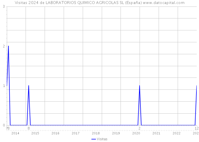 Visitas 2024 de LABORATORIOS QUIMICO AGRICOLAS SL (España) 