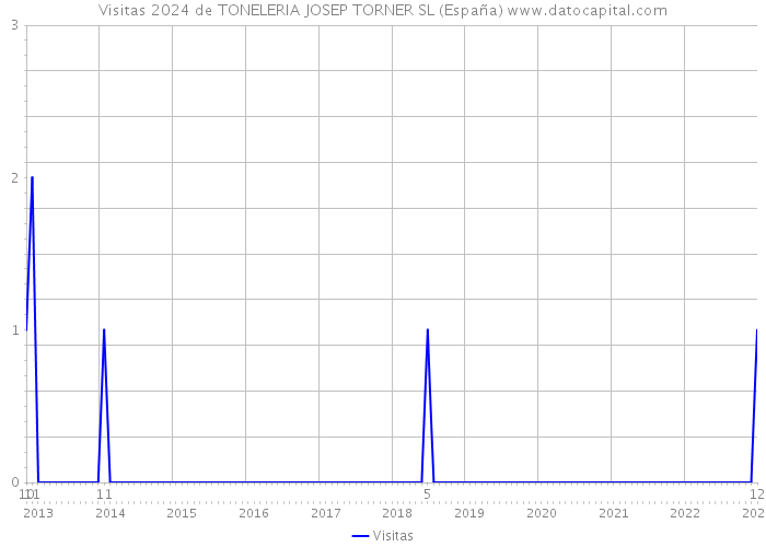 Visitas 2024 de TONELERIA JOSEP TORNER SL (España) 