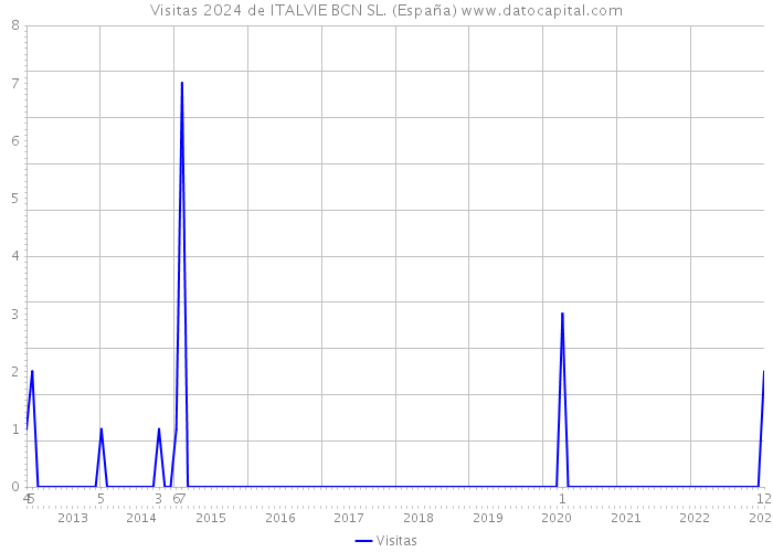 Visitas 2024 de ITALVIE BCN SL. (España) 