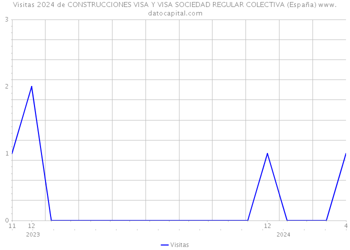 Visitas 2024 de CONSTRUCCIONES VISA Y VISA SOCIEDAD REGULAR COLECTIVA (España) 