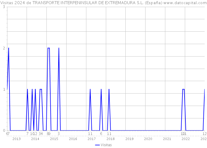 Visitas 2024 de TRANSPORTE INTERPENINSULAR DE EXTREMADURA S.L. (España) 