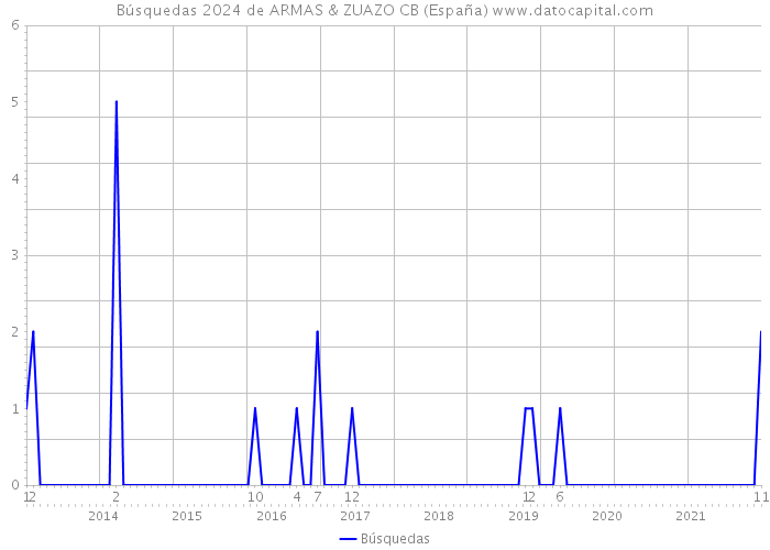 Búsquedas 2024 de ARMAS & ZUAZO CB (España) 