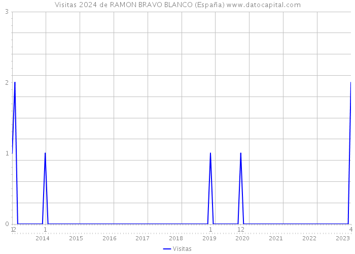 Visitas 2024 de RAMON BRAVO BLANCO (España) 