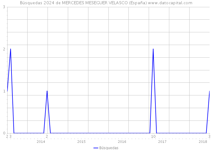 Búsquedas 2024 de MERCEDES MESEGUER VELASCO (España) 