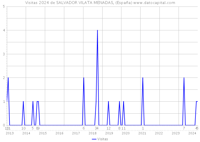 Visitas 2024 de SALVADOR VILATA MENADAS, (España) 