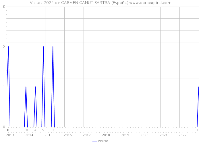 Visitas 2024 de CARMEN CANUT BARTRA (España) 