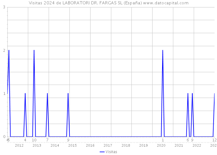 Visitas 2024 de LABORATORI DR. FARGAS SL (España) 