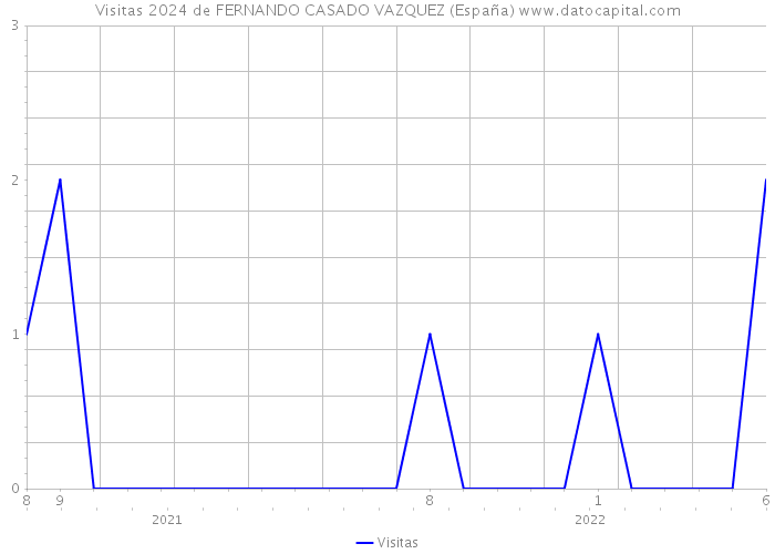 Visitas 2024 de FERNANDO CASADO VAZQUEZ (España) 