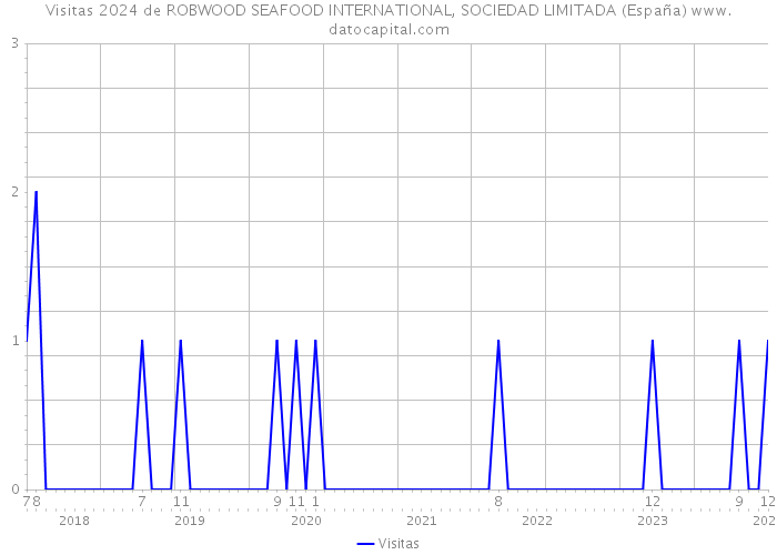 Visitas 2024 de ROBWOOD SEAFOOD INTERNATIONAL, SOCIEDAD LIMITADA (España) 