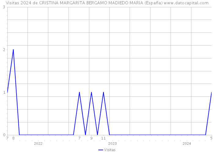 Visitas 2024 de CRISTINA MARGARITA BERGAMO MADIEDO MARIA (España) 