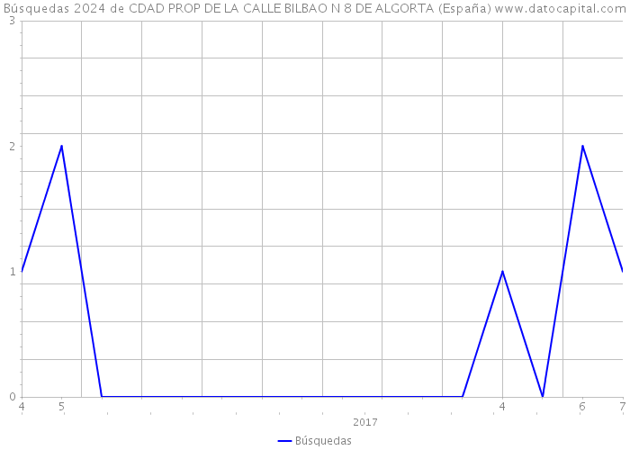 Búsquedas 2024 de CDAD PROP DE LA CALLE BILBAO N 8 DE ALGORTA (España) 