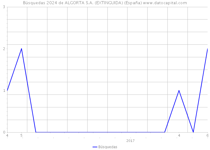 Búsquedas 2024 de ALGORTA S.A. (EXTINGUIDA) (España) 