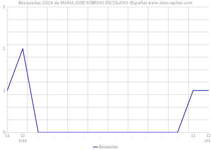Búsquedas 2024 de MARIA JOSE SOBRINO ESCOLANO (España) 