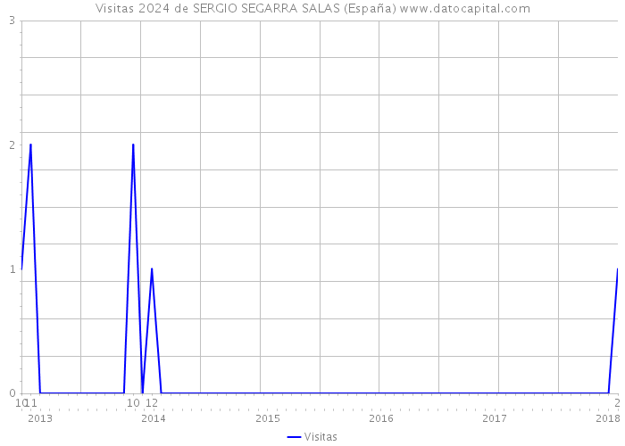 Visitas 2024 de SERGIO SEGARRA SALAS (España) 