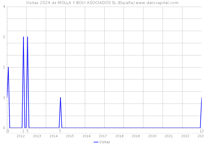 Visitas 2024 de MOLLA Y BOIX ASOCIADOS SL (España) 
