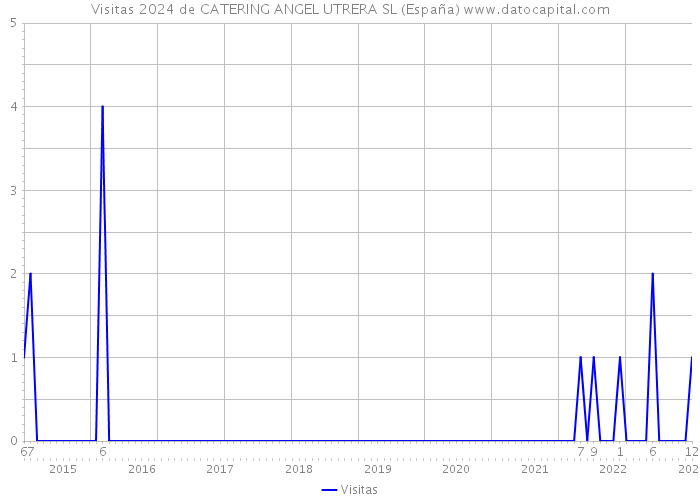 Visitas 2024 de CATERING ANGEL UTRERA SL (España) 
