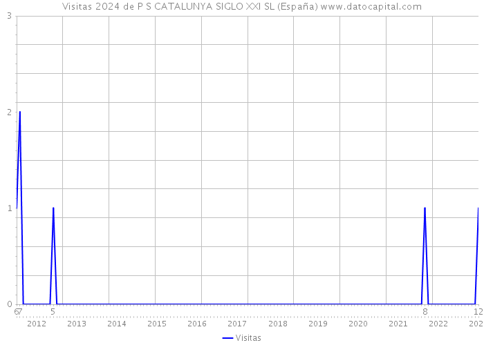 Visitas 2024 de P S CATALUNYA SIGLO XXI SL (España) 