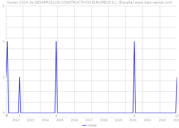 Visitas 2024 de DESARROLLOS CONSTRUCTIVOS EUROPEOS S.L. (España) 