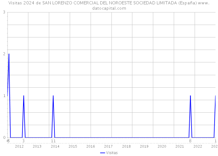 Visitas 2024 de SAN LORENZO COMERCIAL DEL NOROESTE SOCIEDAD LIMITADA (España) 