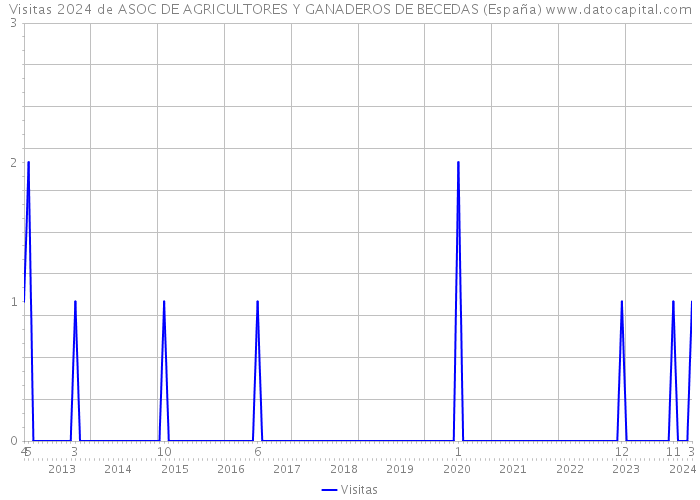 Visitas 2024 de ASOC DE AGRICULTORES Y GANADEROS DE BECEDAS (España) 