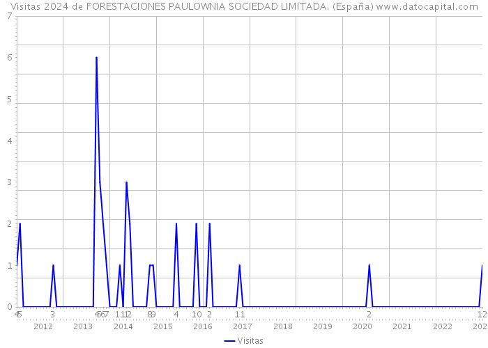 Visitas 2024 de FORESTACIONES PAULOWNIA SOCIEDAD LIMITADA. (España) 