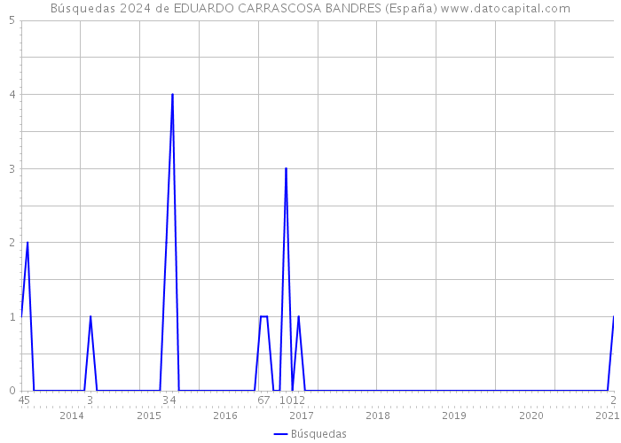 Búsquedas 2024 de EDUARDO CARRASCOSA BANDRES (España) 