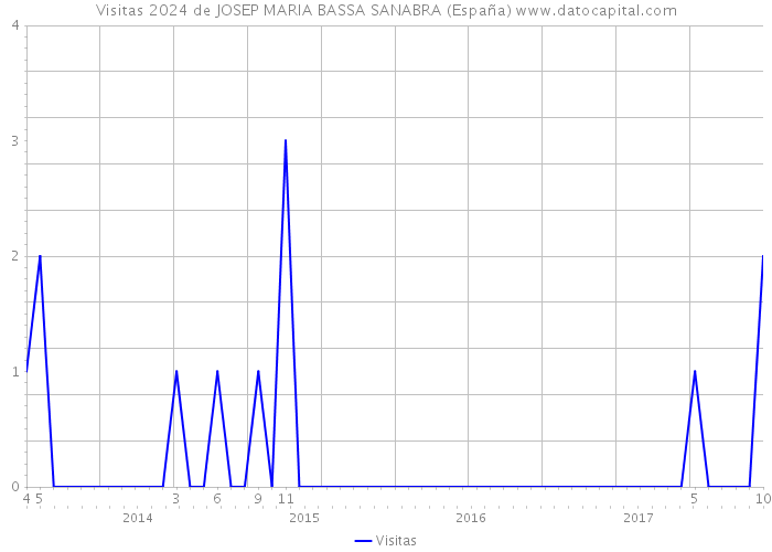 Visitas 2024 de JOSEP MARIA BASSA SANABRA (España) 