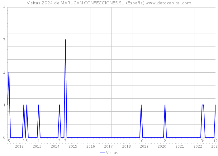 Visitas 2024 de MARUGAN CONFECCIONES SL. (España) 
