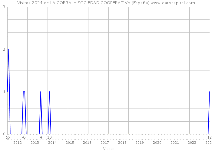 Visitas 2024 de LA CORRALA SOCIEDAD COOPERATIVA (España) 