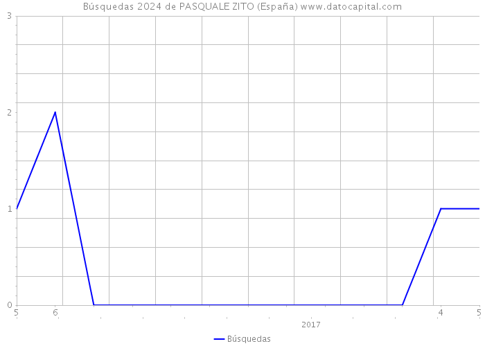 Búsquedas 2024 de PASQUALE ZITO (España) 