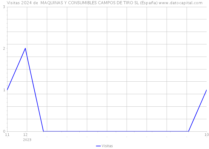 Visitas 2024 de  MAQUINAS Y CONSUMIBLES CAMPOS DE TIRO SL (España) 