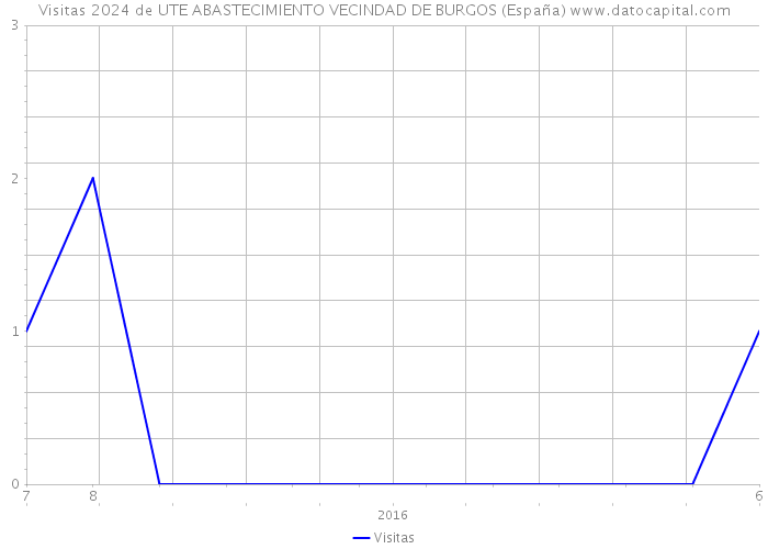 Visitas 2024 de UTE ABASTECIMIENTO VECINDAD DE BURGOS (España) 
