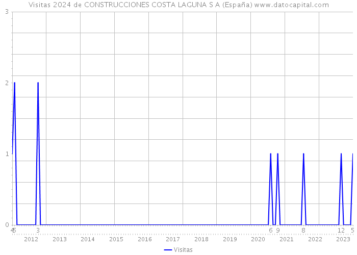 Visitas 2024 de CONSTRUCCIONES COSTA LAGUNA S A (España) 