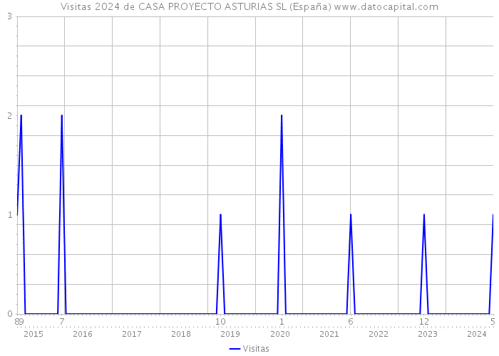 Visitas 2024 de CASA PROYECTO ASTURIAS SL (España) 