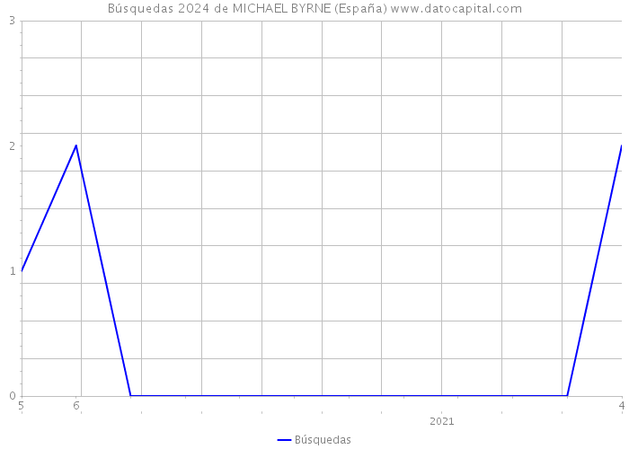 Búsquedas 2024 de MICHAEL BYRNE (España) 