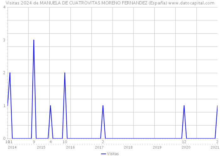 Visitas 2024 de MANUELA DE CUATROVITAS MORENO FERNANDEZ (España) 
