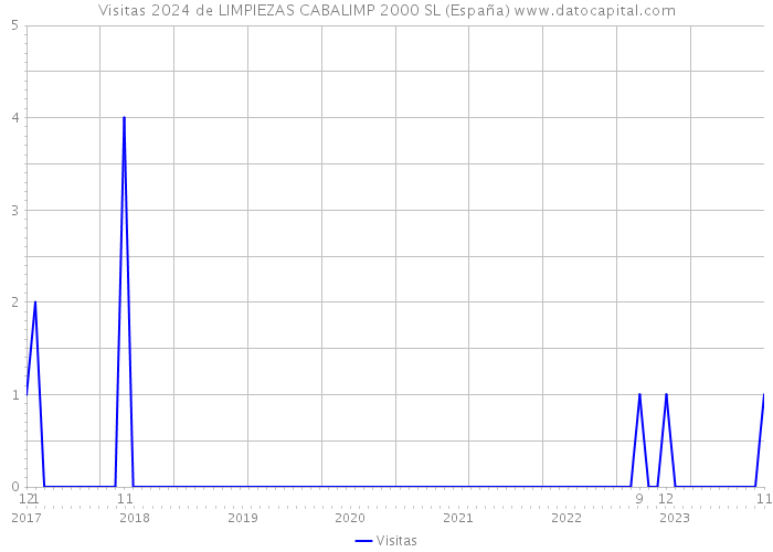 Visitas 2024 de LIMPIEZAS CABALIMP 2000 SL (España) 