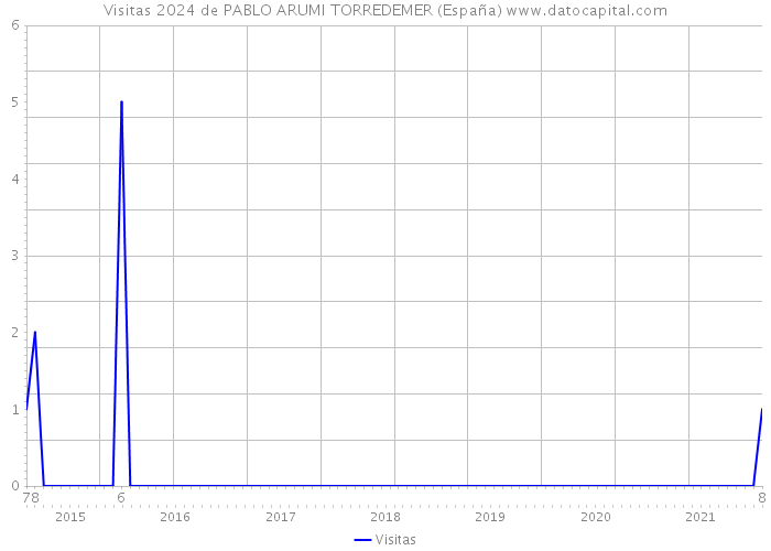 Visitas 2024 de PABLO ARUMI TORREDEMER (España) 