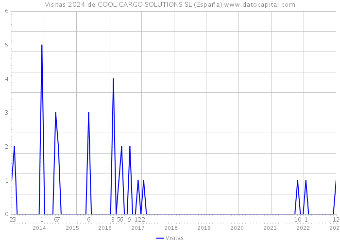 Visitas 2024 de COOL CARGO SOLUTIONS SL (España) 