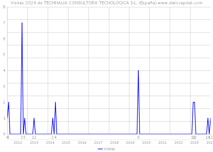 Visitas 2024 de TECHNALIA CONSULTORA TECNOLOGICA S.L. (España) 